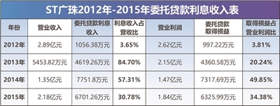 揭秘ST广珠十年营收套路： 从放贷“躺赚”到资金“腾挪”